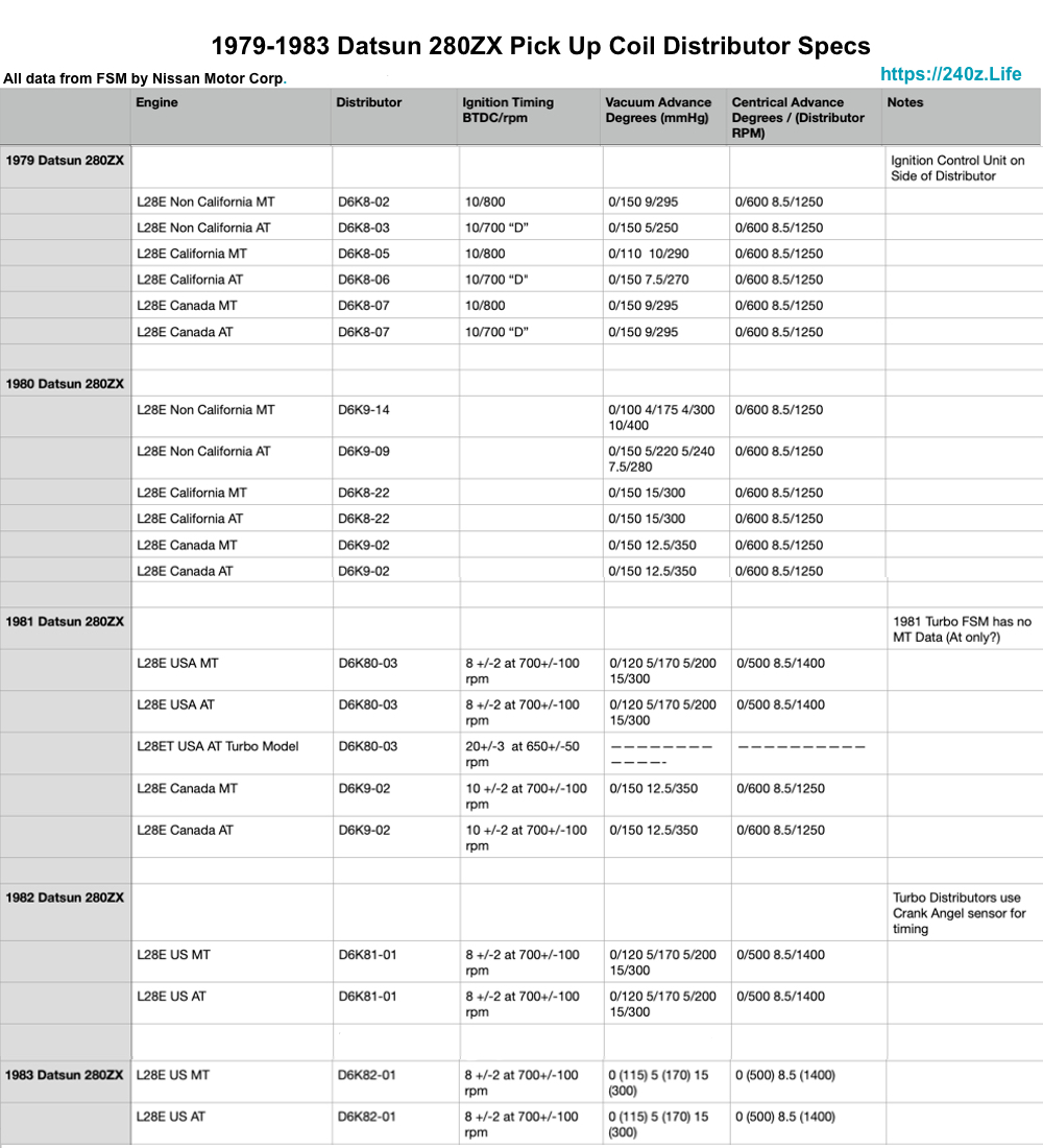 19791983 Datsun 280ZX Pick Up Coil Distributor